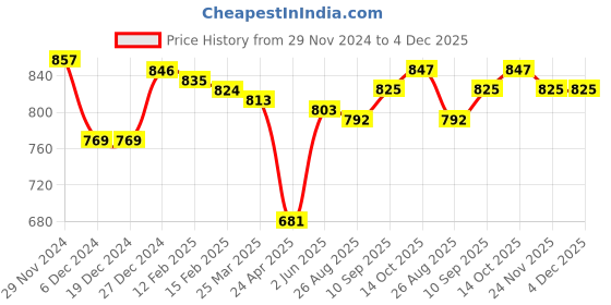 firstcry.com Babyhug Knitted Full Sleeves Pullover Sweater with Solid Colour & Frill Detailing - Navy Blue babyhug Price History Graph from 29 Nov 2024 to 4 Dec 2025