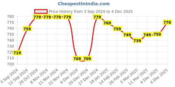 firstcry.com Babyhug Knitted Full Sleeves Pullover Sweater With Star Patch & Frill Detailing - Green babyhug Price History Graph from 3 Sep 2024 to 4 Dec 2025