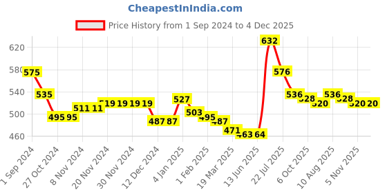 firstcry.com Babyhug Knitted Full Sleeves Pullover Sweater with Striped Design - Blue & Grey babyhug Price History Graph from 1 Sep 2024 to 4 Dec 2025