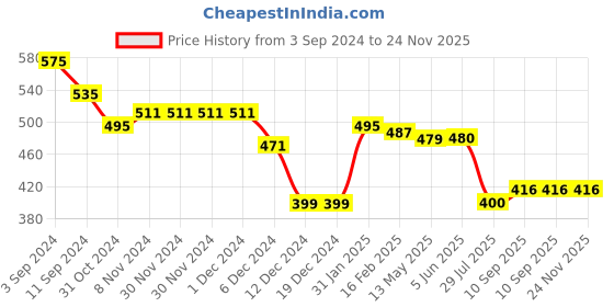 firstcry.com Babyhug Knitted Full Sleeves Pullover Sweater with Striped Design - Grey & Navy Blue babyhug Price History Graph from 3 Sep 2024 to 24 Nov 2025