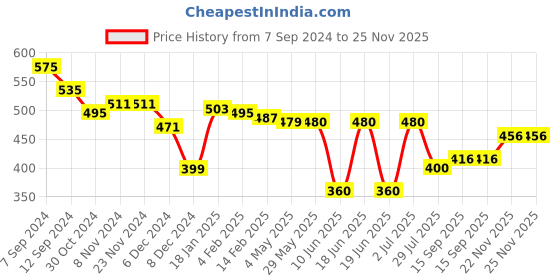 firstcry.com Babyhug Knitted Full Sleeves Pullover Sweater with Striped Design - Grey & Navy Blue babyhug Price History Graph from 7 Sep 2024 to 25 Nov 2025
