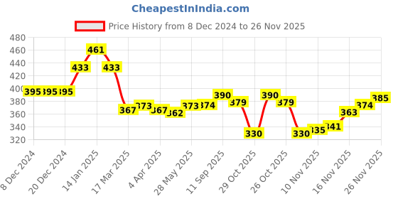 firstcry.com Babyhug Knitted Full Sleeves Pullover Sweater with Stripes & Christmas Theme Design - Grey & Red babyhug Price History Graph from 8 Dec 2024 to 26 Nov 2025