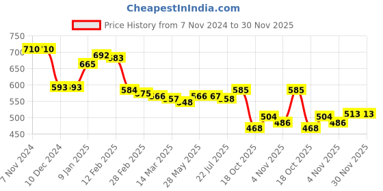 firstcry.com Babyhug Knitted Full Sleeves Pullover Sweater with Stripes & Colour Block Design - Blue White & Orange babyhug Price History Graph from 7 Nov 2024 to 29 Nov 2025