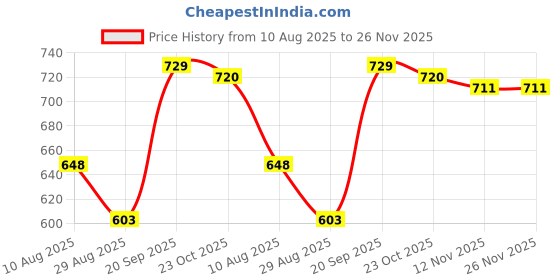 firstcry.com Babyhug Knitted Full Sleeves Pullover Sweater with Stripes & Colour Block Design - Blue White & Orange babyhug Price History Graph from 10 Aug 2025 to 25 Nov 2025