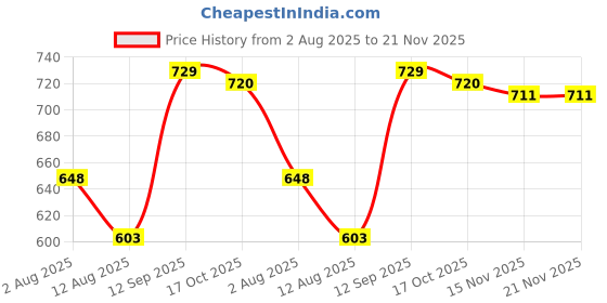 firstcry.com Babyhug Knitted Full Sleeves Pullover Sweater with Stripes & Colour Block Design - Blue White & Orange babyhug Price History Graph from 2 Aug 2025 to 20 Nov 2025