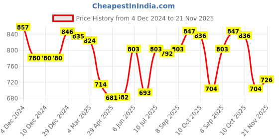 firstcry.com Babyhug Knitted Full Sleeves Pullover Sweater with Stripes Design & Sequin Butterfly Embroidery - Pink babyhug Price History Graph from 4 Dec 2024 to 21 Nov 2025