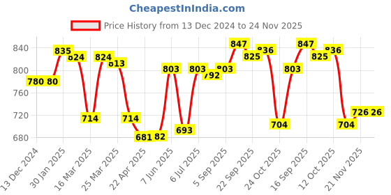 firstcry.com Babyhug Knitted Full Sleeves Pullover Sweater with Stripes Design & Sequin Butterfly Embroidery - Pink babyhug Price History Graph from 13 Dec 2024 to 24 Nov 2025