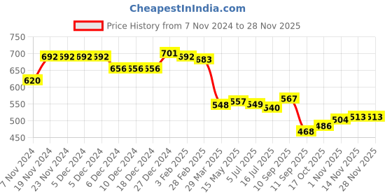 firstcry.com Babyhug Knitted Full Sleeves Pullover Sweater With Stripes Design - Green & White babyhug Price History Graph from 7 Nov 2024 to 26 Nov 2025