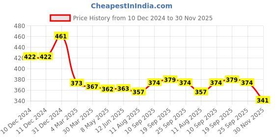firstcry.com Babyhug Knitted Full Sleeves Pullover Sweater with Stripes Design - Maroon babyhug Price History Graph from 10 Dec 2024 to 30 Nov 2025