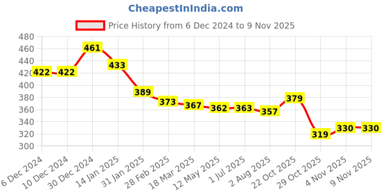 firstcry.com Babyhug Knitted Full Sleeves Pullover Sweater with Stripes Design - Maroon babyhug Price History Graph from 6 Dec 2024 to 8 Nov 2025