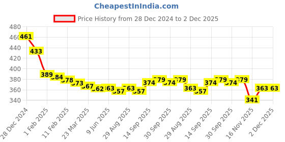 firstcry.com Babyhug Knitted Full Sleeves Pullover Sweater with Stripes Design - Maroon babyhug Price History Graph from 28 Dec 2024 to 2 Dec 2025
