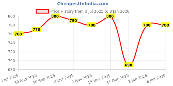 firstcry.com Babyhug Knitted Full Sleeves Pullover Sweater With Teddy Bear Embroidery - Navy Blue babyhug Price History Graph from 3 Jul 2025 to 2 Jan 2026