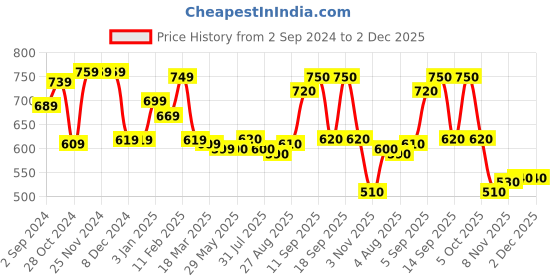 firstcry.com Babyhug Knitted Full Sleeves Pullover Sweater With Varsity Embroidery - Navy Blue babyhug Price History Graph from 2 Sep 2024 to 2 Dec 2025