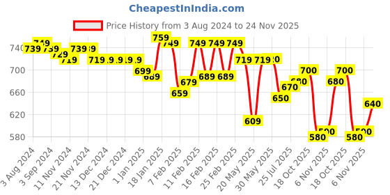 firstcry.com Babyhug Knitted Full Sleeves Pullover with Cable Knit Design- Navy Blue babyhug Price History Graph from 3 Aug 2024 to 24 Nov 2025