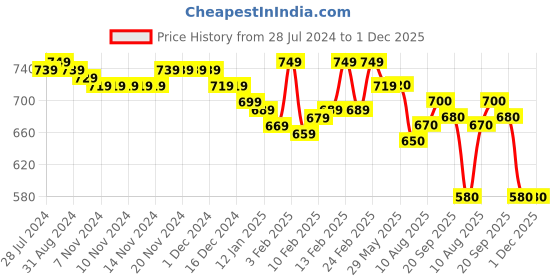 firstcry.com Babyhug Knitted Full Sleeves Pullover with Cable Knit Design- Navy Blue babyhug Price History Graph from 28 Jul 2024 to 1 Dec 2025