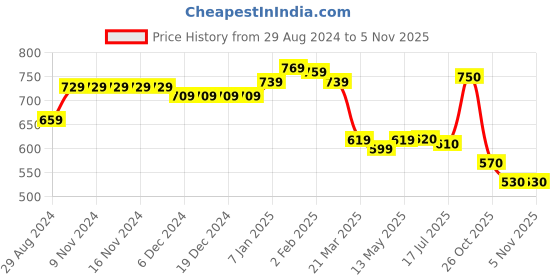 firstcry.com Babyhug Knitted Full Sleeves Pullover With Heart Design - Navy Blue babyhug Price History Graph from 29 Aug 2024 to 4 Nov 2025