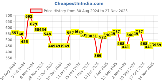 firstcry.com Babyhug Knitted Full Sleeves Pullovers Striped Sweater -Blue babyhug Price History Graph from 30 Aug 2024 to 27 Nov 2025