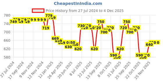 firstcry.com Babyhug Knitted Full Sleeves Pullovers Striped Sweater -Multicolor babyhug Price History Graph from 27 Jul 2024 to 4 Dec 2025