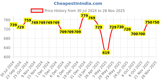 firstcry.com Babyhug Knitted Full Sleeves Pullovers Striped Sweater -Multicolor babyhug Price History Graph from 30 Jul 2024 to 28 Nov 2025