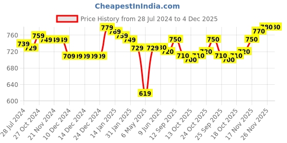 firstcry.com Babyhug Knitted Full Sleeves Pullovers Striped Sweater -Multicolor babyhug Price History Graph from 28 Jul 2024 to 3 Dec 2025
