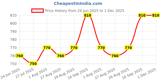firstcry.com Babyhug Knitted Full Sleeves Pullovers Striped Sweater - Multicolor babyhug Price History Graph from 24 Jun 2025 to 1 Dec 2025