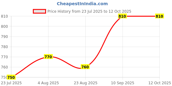 firstcry.com Babyhug Knitted Full Sleeves Pullovers Striped Sweater - Multicolor babyhug Price History Graph from 23 Jul 2025 to 12 Oct 2025