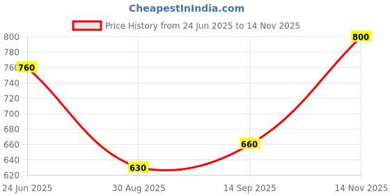firstcry.com Babyhug Knitted Full Sleeves Pullovers Striped Sweater - Pink babyhug Price History Graph from 24 Jun 2025 to 14 Nov 2025