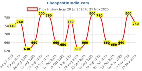 firstcry.com Babyhug Knitted Full Sleeves Pullovers Striped Sweater - Pink babyhug Price History Graph from 28 Jul 2025 to 25 Nov 2025