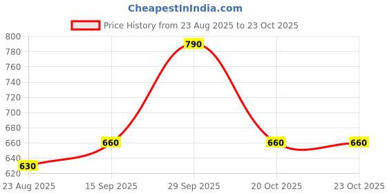 firstcry.com Babyhug Knitted Full Sleeves Pullovers Striped Sweater - Pink babyhug Price History Graph from 23 Aug 2025 to 23 Oct 2025
