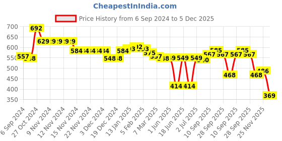 firstcry.com Babyhug Knitted Full Sleeves Pullovers Striped Sweater -Red babyhug Price History Graph from 6 Sep 2024 to 5 Dec 2025