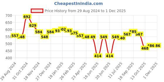 firstcry.com Babyhug Knitted Full Sleeves Pullovers Striped Sweater -Red babyhug Price History Graph from 29 Aug 2024 to 30 Nov 2025