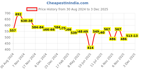 firstcry.com Babyhug Knitted Full Sleeves Pullovers Striped Sweater -White & Blue babyhug Price History Graph from 30 Aug 2024 to 2 Dec 2025