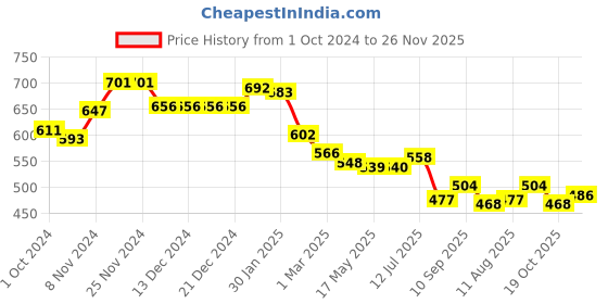 firstcry.com Babyhug Knitted Full Sleeves Pullovers Sweater With Chevron Design - Navy Blue babyhug Price History Graph from 1 Oct 2024 to 26 Nov 2025