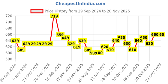 firstcry.com Babyhug Knitted Full Sleeves Pullovers Sweater With Floral Design - Offwhite babyhug Price History Graph from 29 Sep 2024 to 28 Nov 2025
