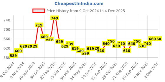 firstcry.com Babyhug Knitted Full Sleeves Pullovers Sweater With Floral Design - Offwhite babyhug Price History Graph from 9 Oct 2024 to 3 Dec 2025
