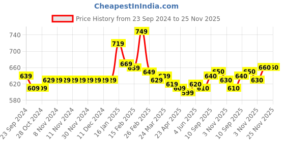 firstcry.com Babyhug Knitted Full Sleeves Pullovers Sweater With Floral Design - Offwhite babyhug Price History Graph from 23 Sep 2024 to 25 Nov 2025