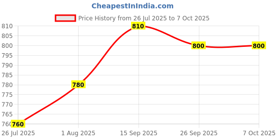 firstcry.com Babyhug Knitted Full Sleeves Pullovers with Color Block & Stripe Design - Red Black & White babyhug Price History Graph from 26 Jul 2025 to 6 Oct 2025