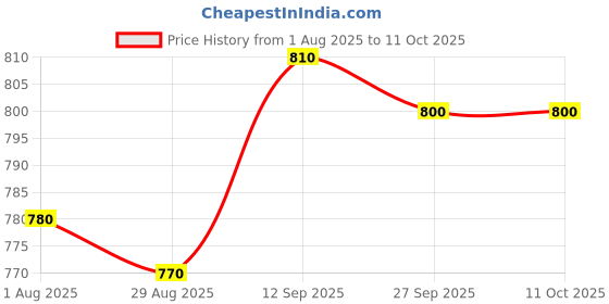 firstcry.com Babyhug Knitted Full Sleeves Pullovers with Color Block & Stripe Design - Red Black & White babyhug Price History Graph from 1 Aug 2025 to 10 Oct 2025