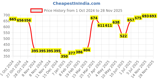 firstcry.com Babyhug Knitted Full Sleeves Scenery Design Sweater Set - Blue babyhug Price History Graph from 1 Oct 2024 to 27 Nov 2025