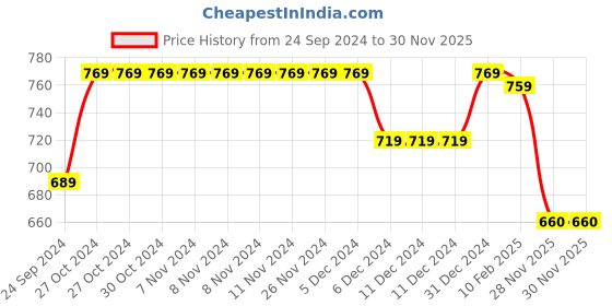 firstcry.com Babyhug Knitted Full Sleeves Shimmered Shrug with Frill Detailing - Navy Blue babyhug Price History Graph from 24 Sep 2024 to 29 Nov 2025