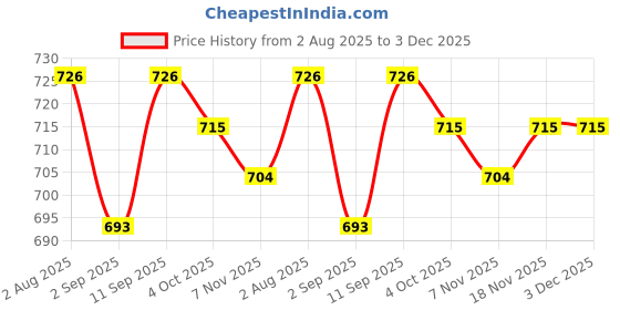 firstcry.com Babyhug Knitted Full Sleeves Soft Hairy Yarn Pullover Sequinned Sweater - Yellow babyhug Price History Graph from 2 Aug 2025 to 2 Dec 2025