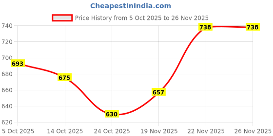 firstcry.com Babyhug Knitted Full Sleeves Solid Color Pullover Sweater with Polo Collar - Red babyhug Price History Graph from 5 Oct 2025 to 25 Nov 2025