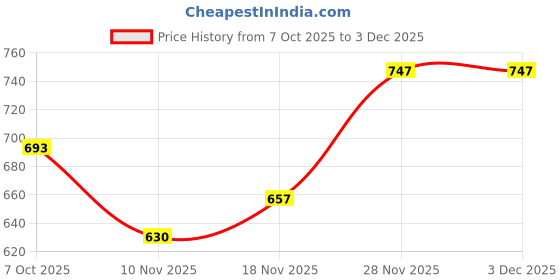 firstcry.com Babyhug Knitted Full Sleeves Solid Color Pullover Sweater with Polo Collar - Red babyhug Price History Graph from 7 Oct 2025 to 2 Dec 2025