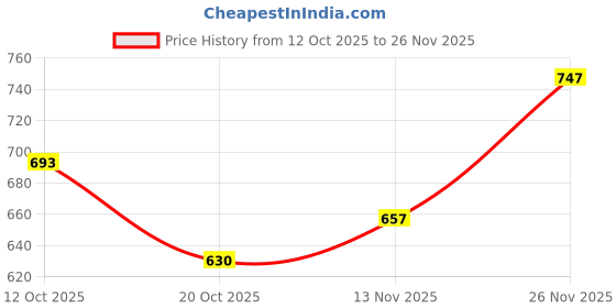 firstcry.com Babyhug Knitted Full Sleeves Solid Color Pullover Sweater with Polo Collar - Red babyhug Price History Graph from 12 Oct 2025 to 26 Nov 2025