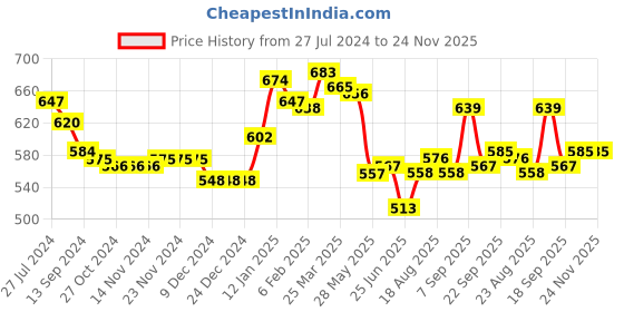 firstcry.com Babyhug Knitted Full Sleeves Solid Color Sweater Set - Blue babyhug Price History Graph from 27 Jul 2024 to 23 Nov 2025
