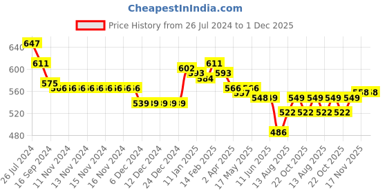 firstcry.com Babyhug Knitted Full Sleeves Solid Color Sweater Set - Pink babyhug Price History Graph from 26 Jul 2024 to 30 Nov 2025