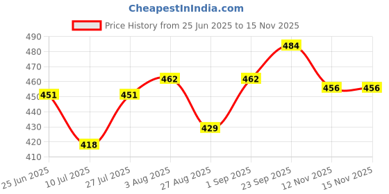 firstcry.com Babyhug Knitted Full Sleeves Solid Color Sweater Set with Cable Knit Design - Red babyhug Price History Graph from 25 Jun 2025 to 15 Nov 2025