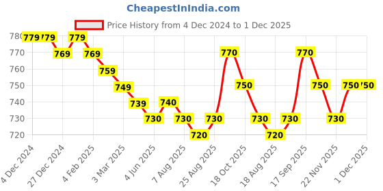 firstcry.com Babyhug Knitted Full Sleeves Solid Colour Pullover Sweater With Cable Knit Design - Purple babyhug Price History Graph from 4 Dec 2024 to 30 Nov 2025