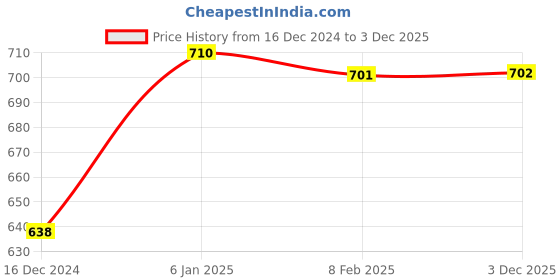 firstcry.com Babyhug Knitted Full Sleeves Solid Colour Shrug - Off White babyhug Price History Graph from 16 Dec 2024 to 3 Dec 2025