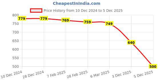 firstcry.com Babyhug Knitted Full Sleeves Solid Colour Woollen Dress With Cable Knit Design - Dark Pink babyhug Price History Graph from 10 Dec 2024 to 4 Dec 2025